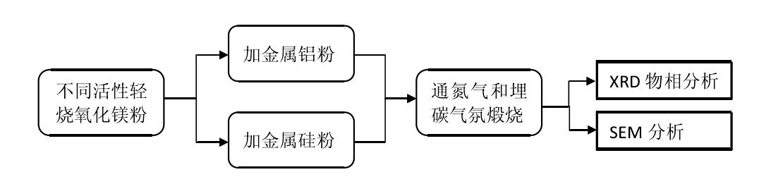非金属煅烧工艺,高硅煅烧工艺