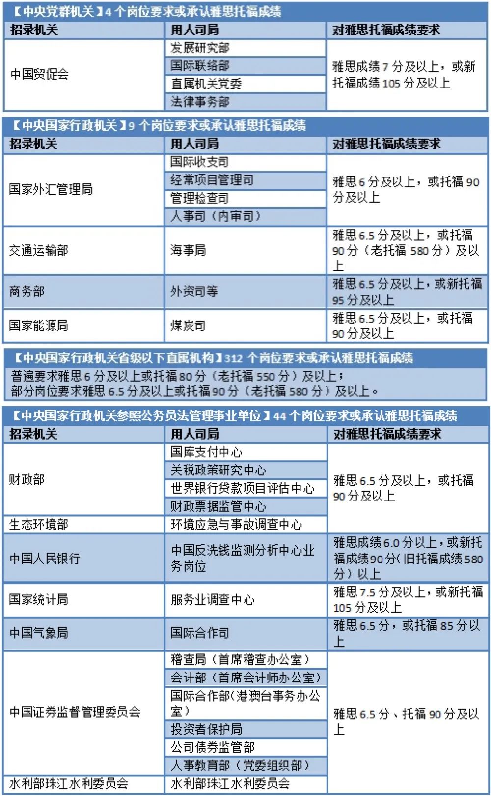 高考结束学雅思有什么优势,高考后学雅思得多久