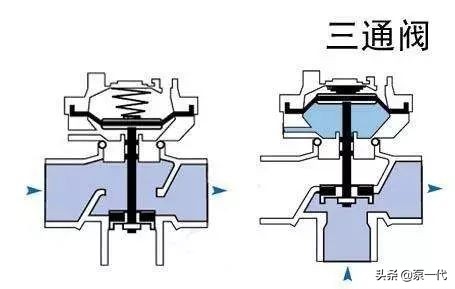 压力调节阀的调节方法图解,调节阀相关知识基础知识必学