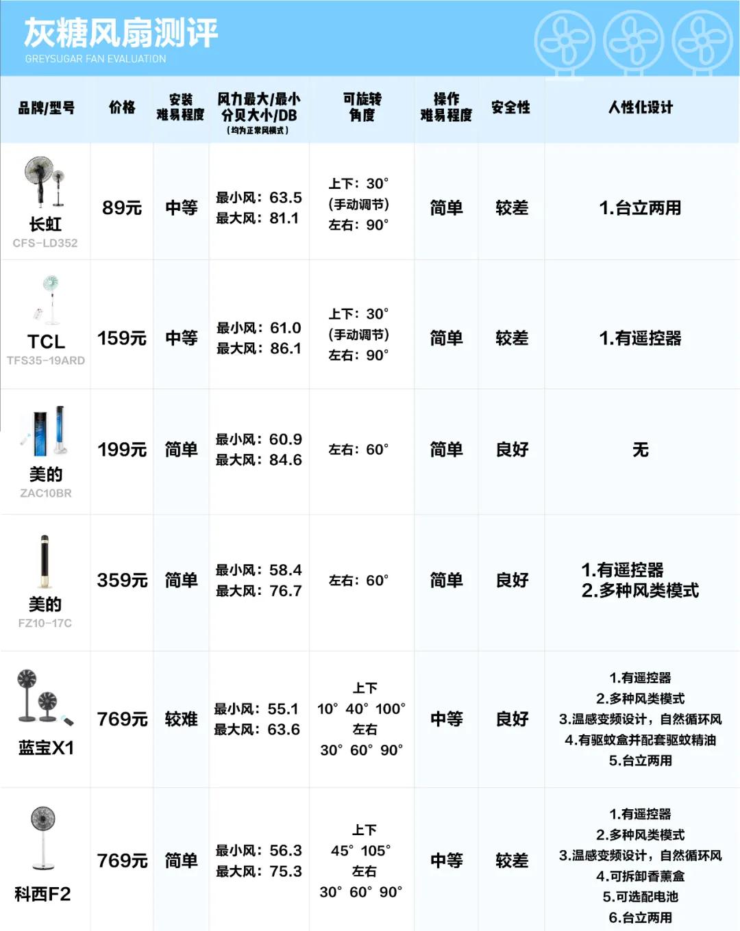 风扇到底值不值得买,杂牌风扇靠谱吗