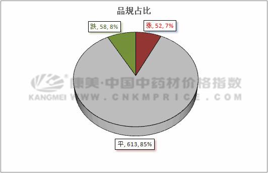 最近中药材行情走势,近几年中药材价格走势