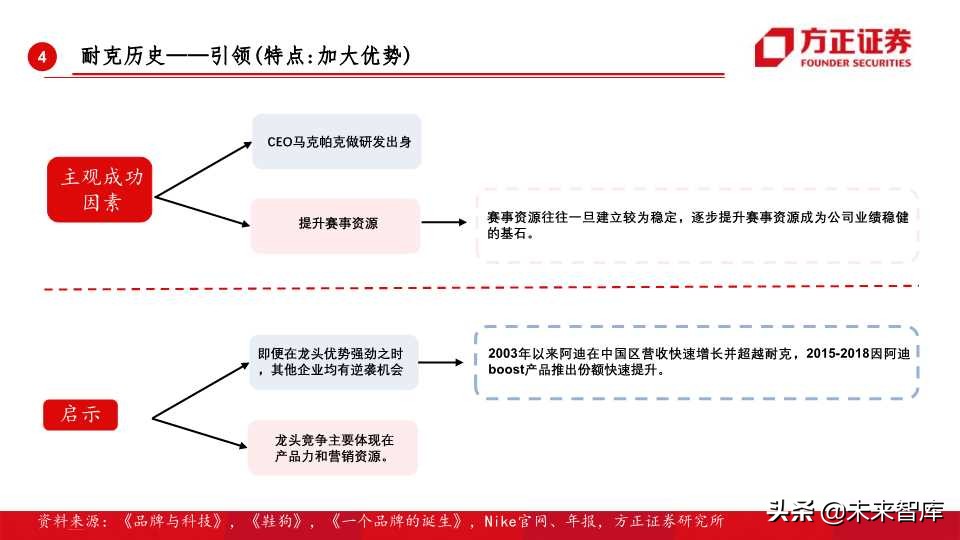 全球运动品牌排行,世界运动品牌市值变化史