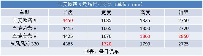 长安欧诺的安全性,长安欧诺s省油耐用吗