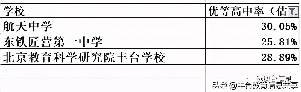 丰台区孩子适合考的初中学校,丰台初中公办学校的升学率