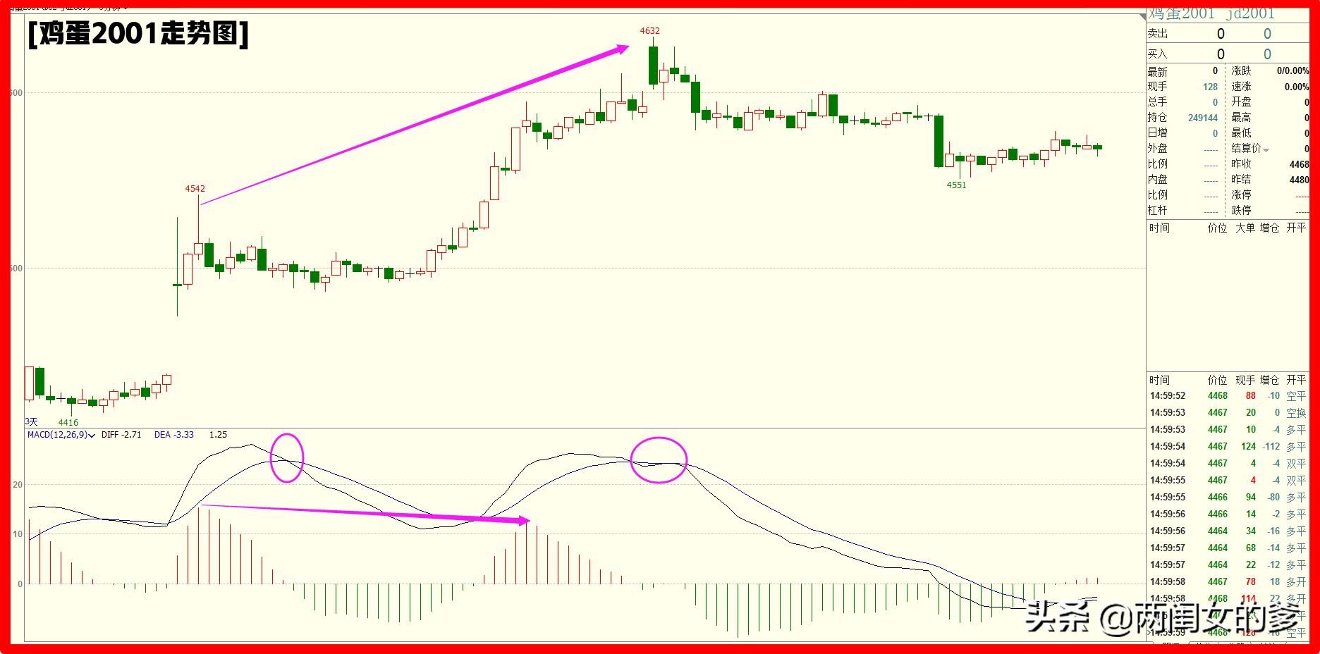 macd顶底背离做单技巧,如何判断市场的低点