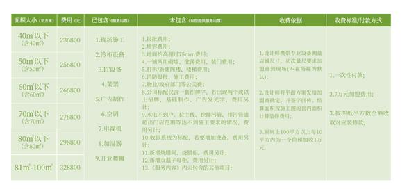 小型生鲜超市招商加盟,生鲜超市加盟店铺推荐