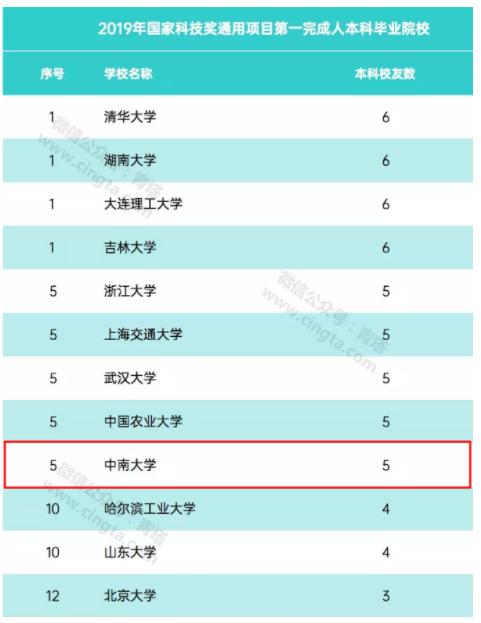 重磅!在今年发布的8个榜单中,湖南这个大学实力超群!