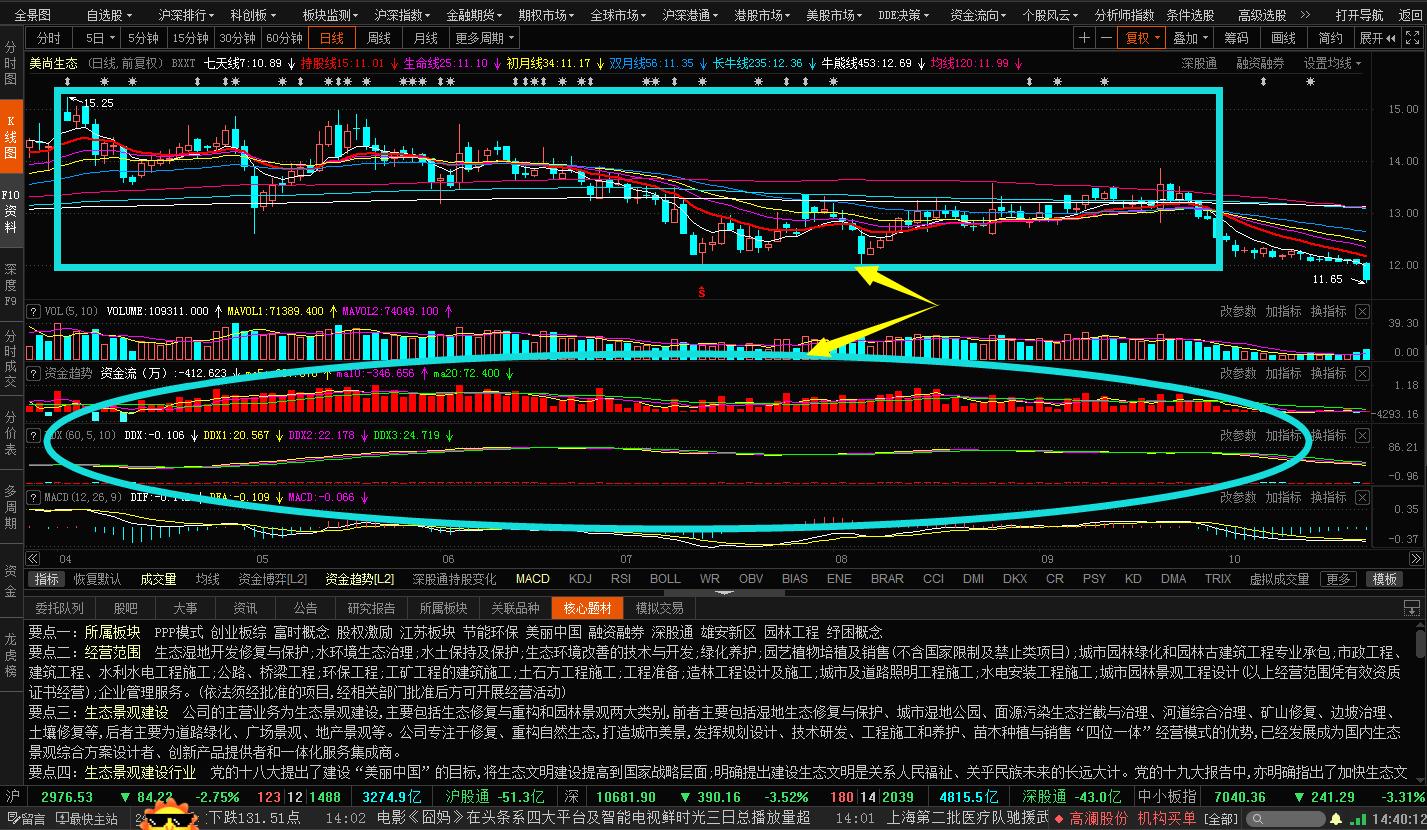 洞察主力资金操盘过程中的分时图,如何辨别股票资金流入与流出