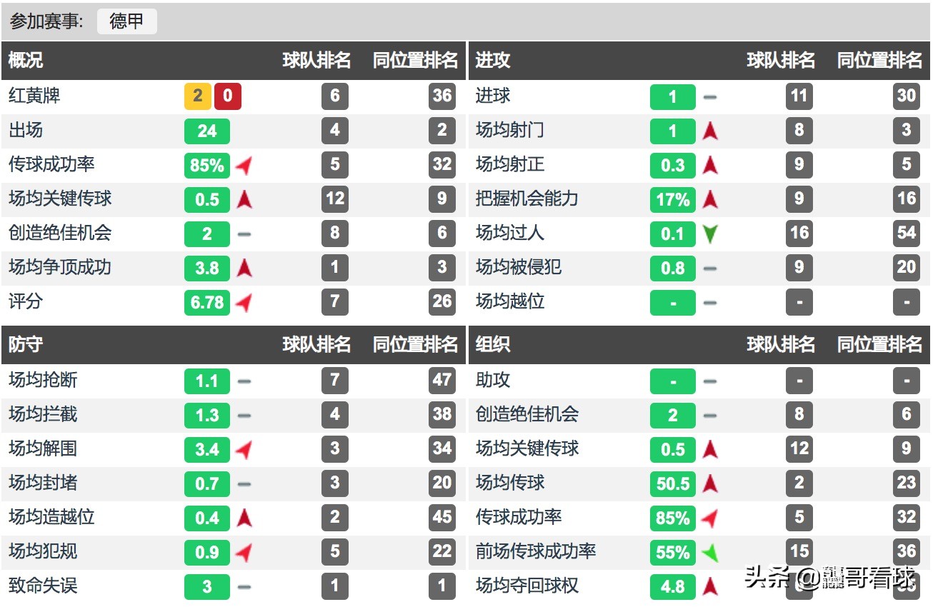 弗莱堡中卫国脚科赫的未来:那不勒斯有意引进,热刺后防急需