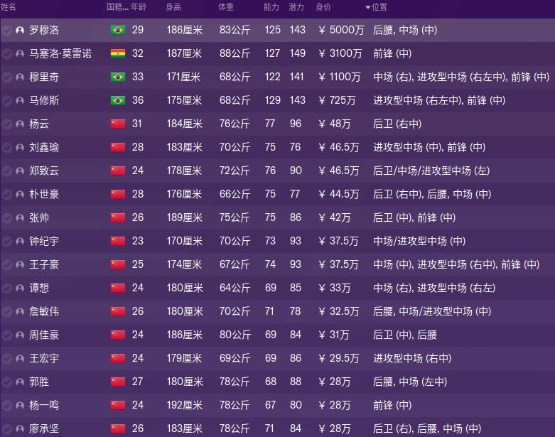 石家庄永昌主力球员,fm2022球员潜力值怎么看