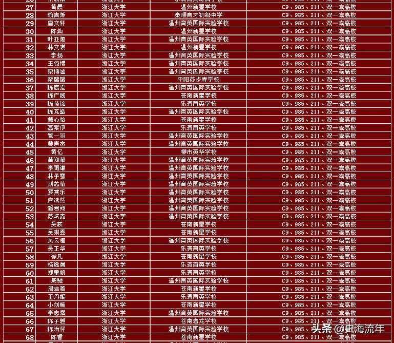 温州哪十所高中最好,2020年温州重点高中排名