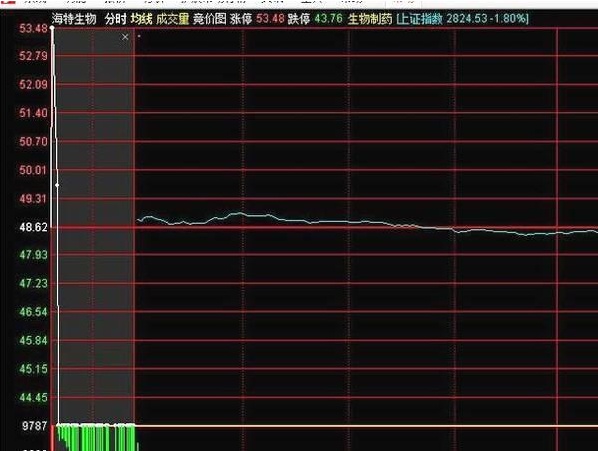 a股竞价选股公式,股市通过集合竞价怎么选出涨停股