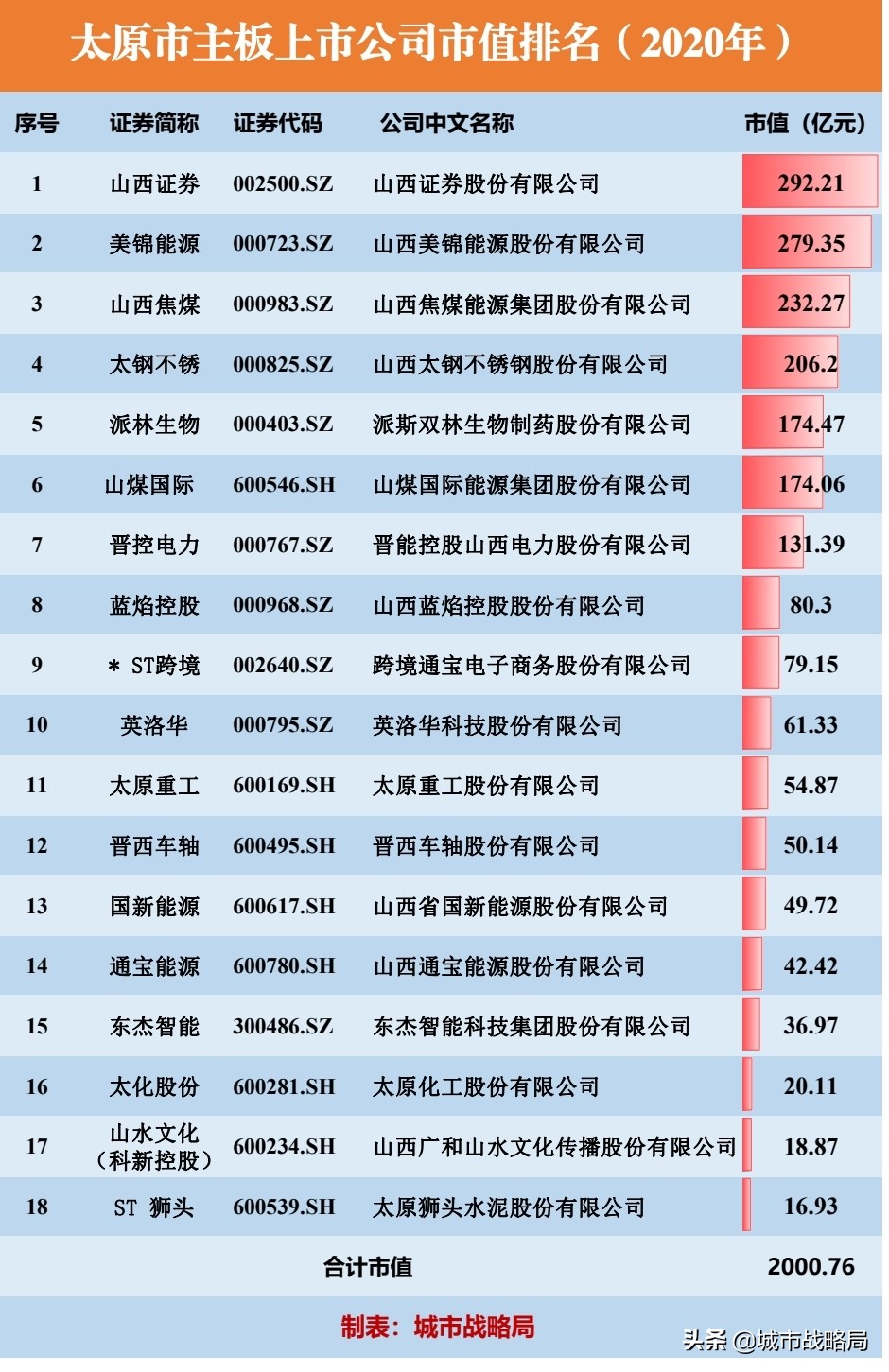 太原、贵阳谁是金融赢家?从上市公司质量看太原金融业发展
