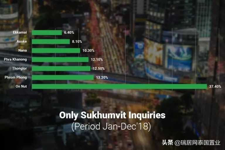 曼谷房产租赁报告新鲜出炉！你买多了吗？