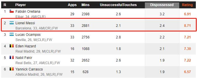 705次丢失球权冠绝西甲，但我们能以这项数据定义梅西吗？
