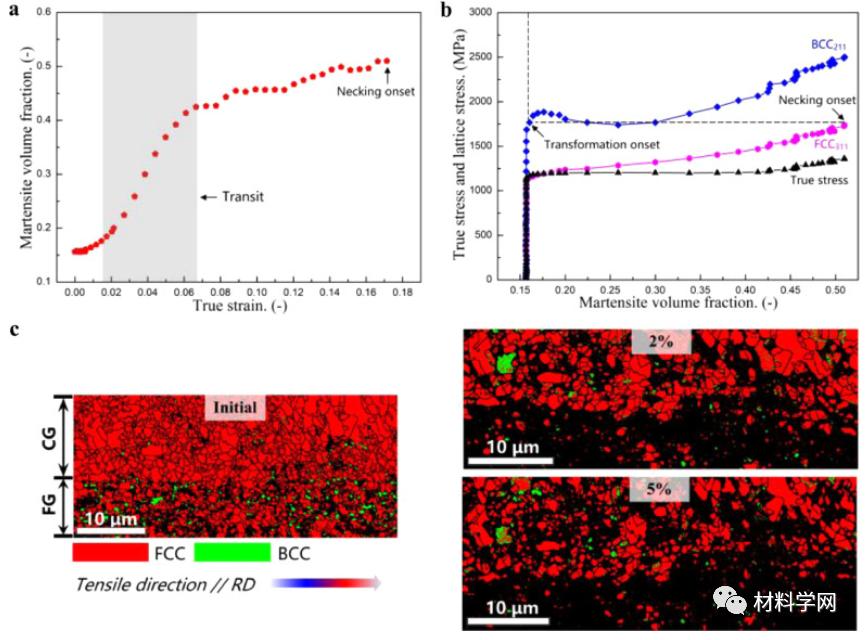 上海交大北科大等：开发多相异质结构钢​，屈服提高2倍以上