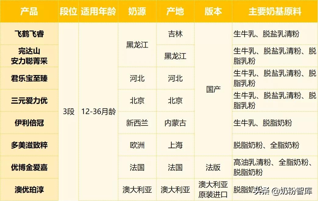 君乐宝与飞鹤奶粉测评,君乐宝奶粉测评排行榜第一名