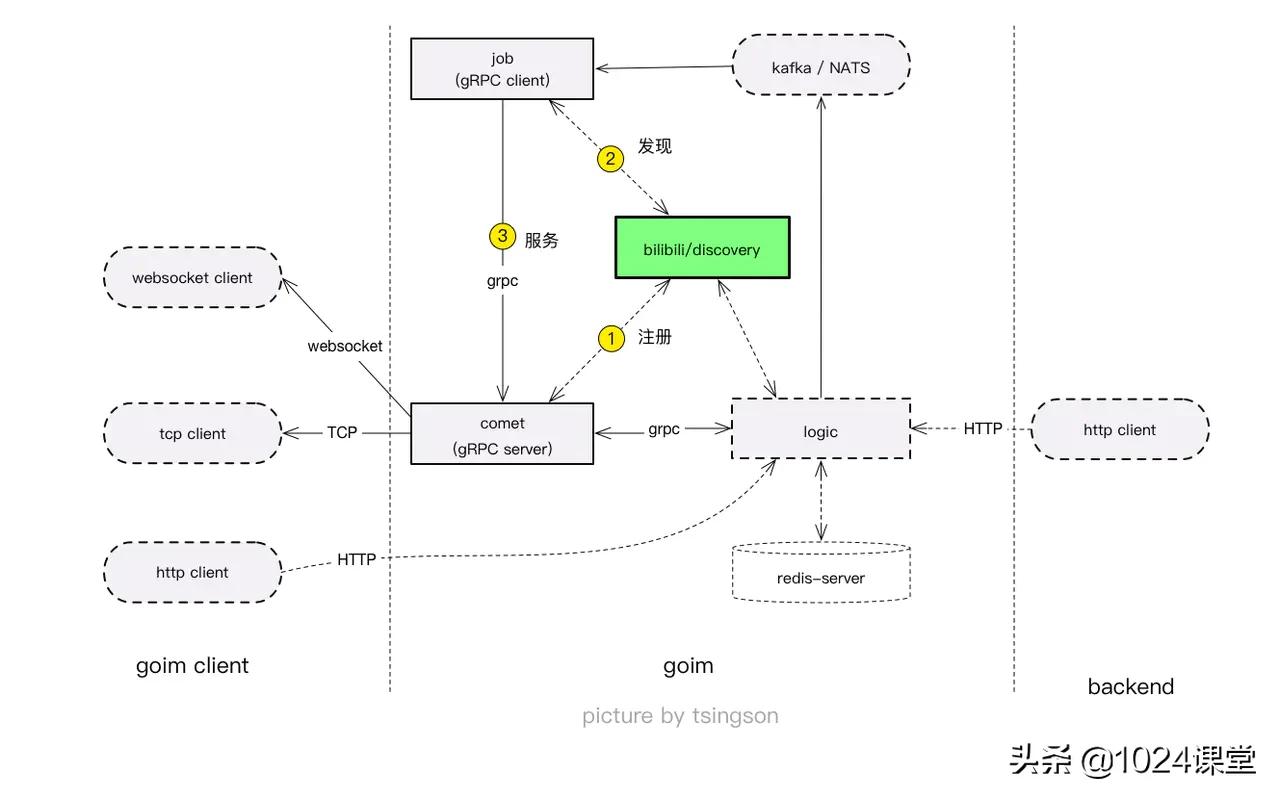 goim文章系列|3.goim中的bilibili/discovery基本概念及应用
