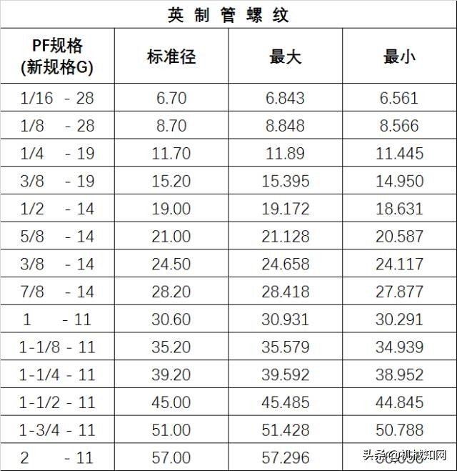 M14*1.5螺纹规格对照表,英制螺纹钻孔径对照表