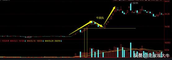 牛股起涨前绝佳买入指标,超级强势股票回调买入技巧