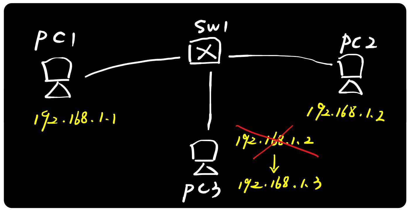 arp地址协议用在哪里,arp绑定能解决地址冲突吗