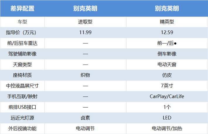 别克英朗最低能砍价到多少,英朗别克低价