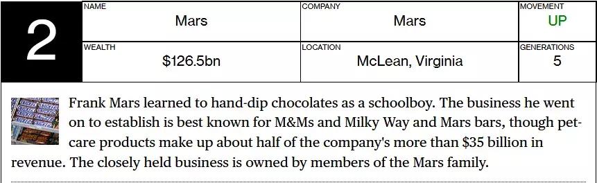 彭博社起底全球最富家族财阀,他们究竟多有钱,赚钱速度有多快