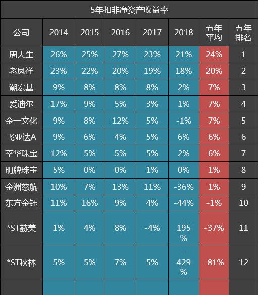 珠宝品牌利润率,鸿福珠宝老凤祥周大生