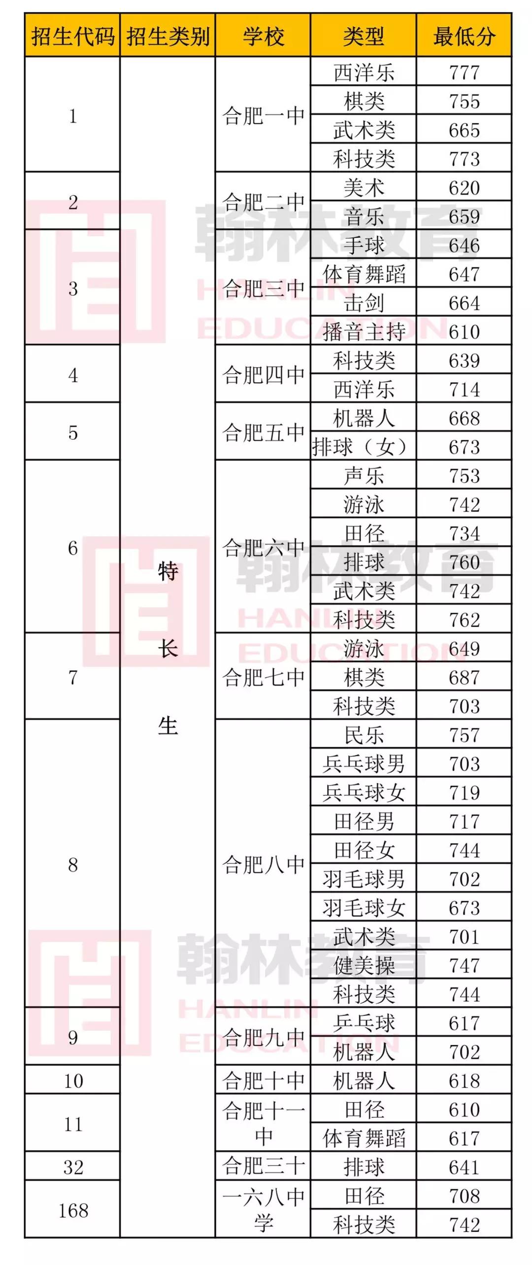 合肥庐阳高中特长生分数线,合肥2021中考美术特长生招生政策