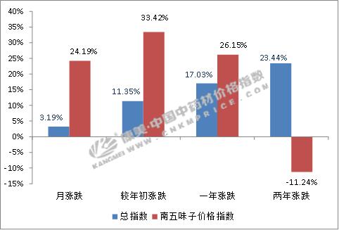 南五味子减产视频,南五味子行情