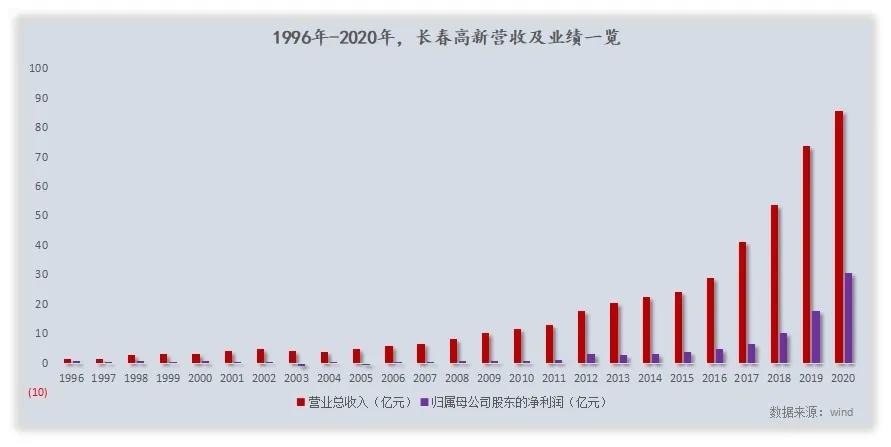 长春高新区是什么,长春高新这家企业在干嘛