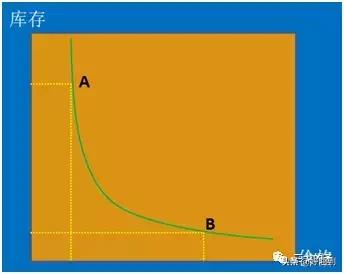 开加油站，会运作库存才能赚大钱