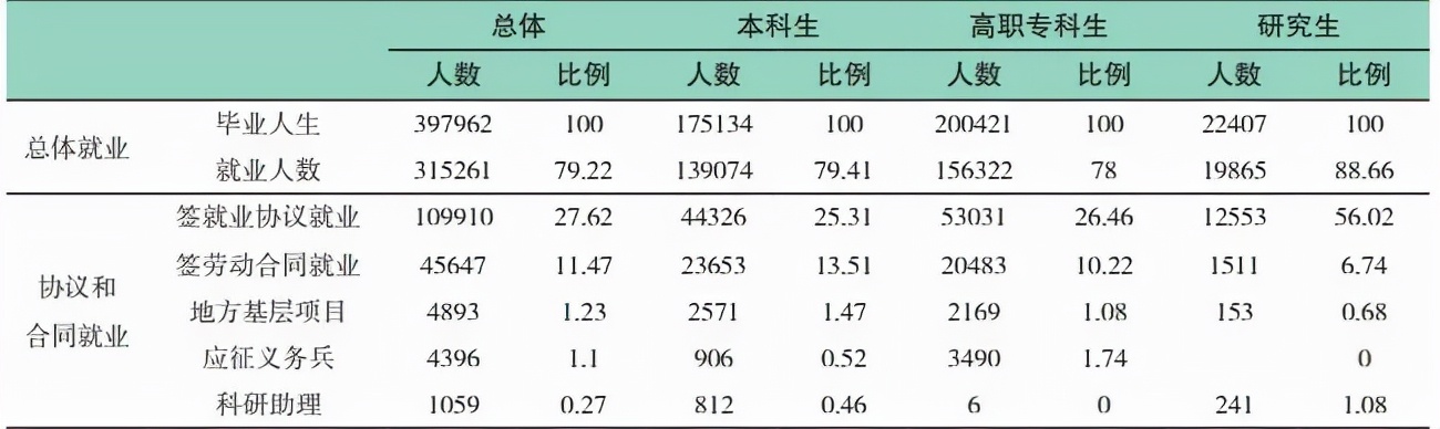 2021就业率前十专业,2022就业前景好的专业艺术