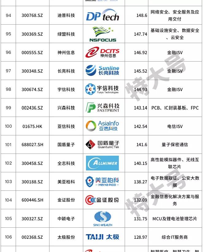 信创概念低估值龙头,信创十大核心概念股