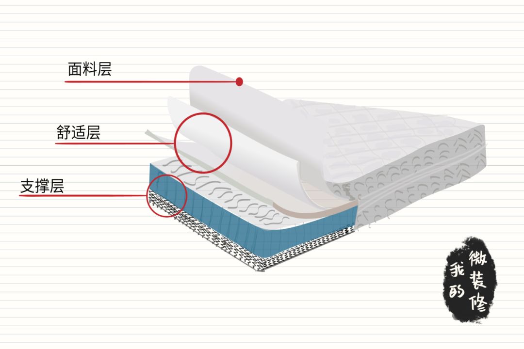 床垫千千万，选谁最合适？