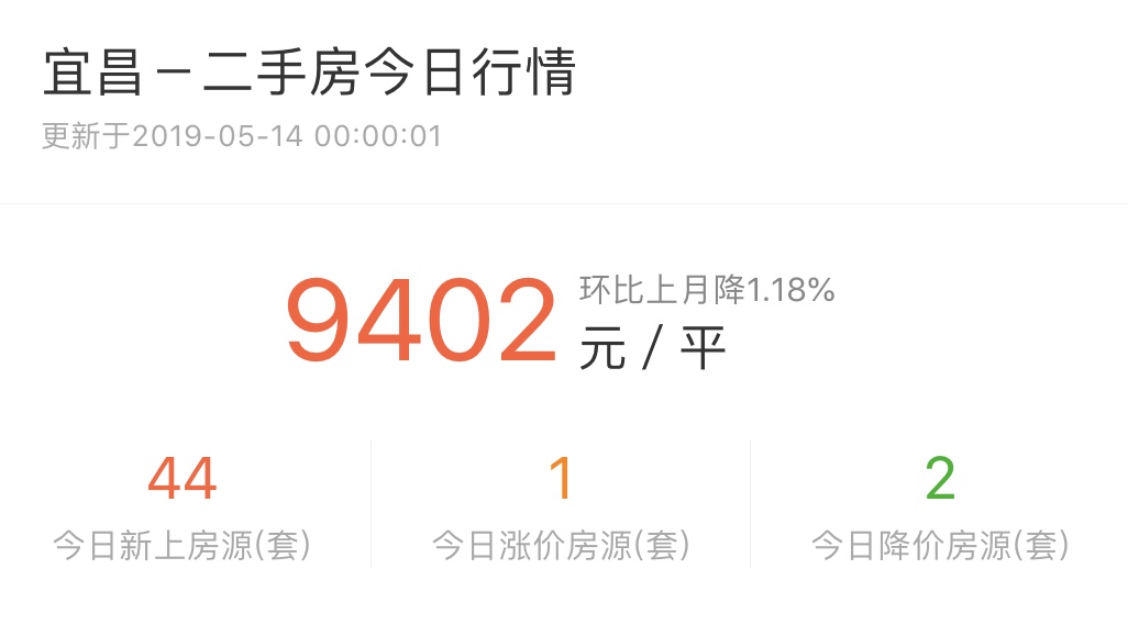 12月宜昌二手房成交数据,诸葛二手房最新数据