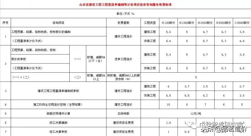 贵州省工程造价咨询收费标准,河南省建设工程造价咨询收费标准