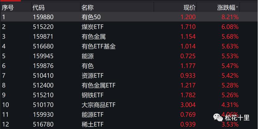 资源类个股的涨跌要紧盯期货市场,短期风险积聚程度高