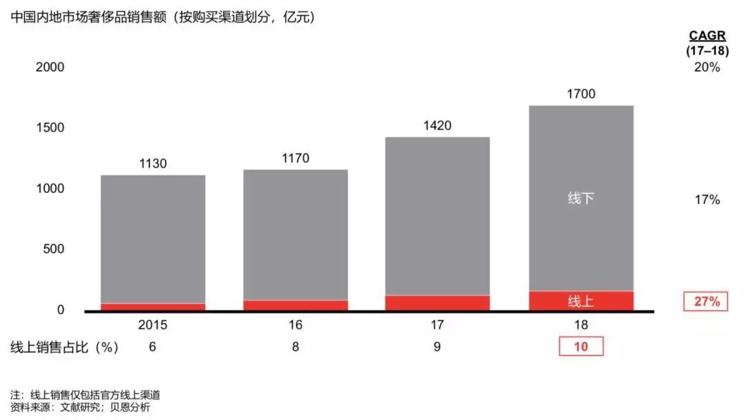 为什么中国人买走了全球1/3的奢侈品？