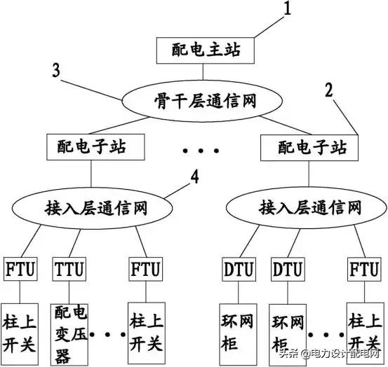 一文了解投影仪,配网自动化应用