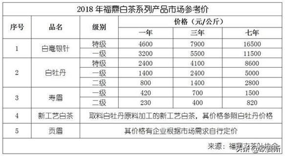 深度分析白茶市场,白茶品牌化发展道路要怎么走