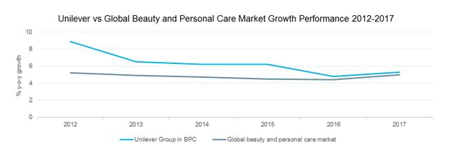联合利华优劣势,联合利华分析