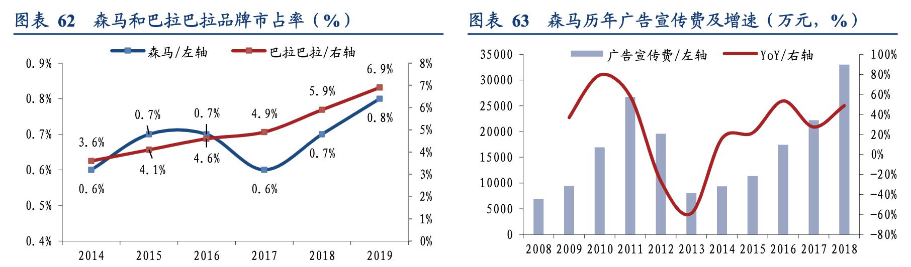 森马童装领域布局,森马服饰差异化竞争