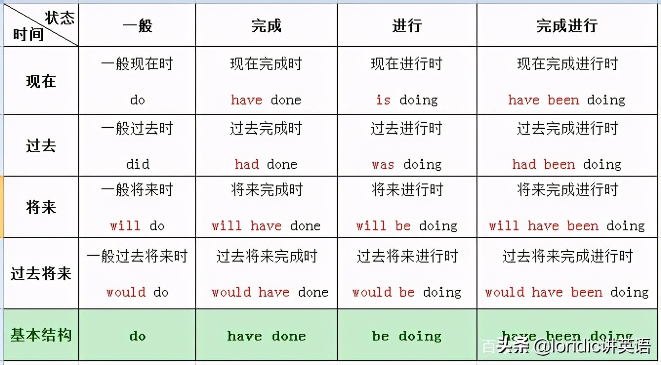 记住这四个字秒懂英语时态,一图搞懂英语语法