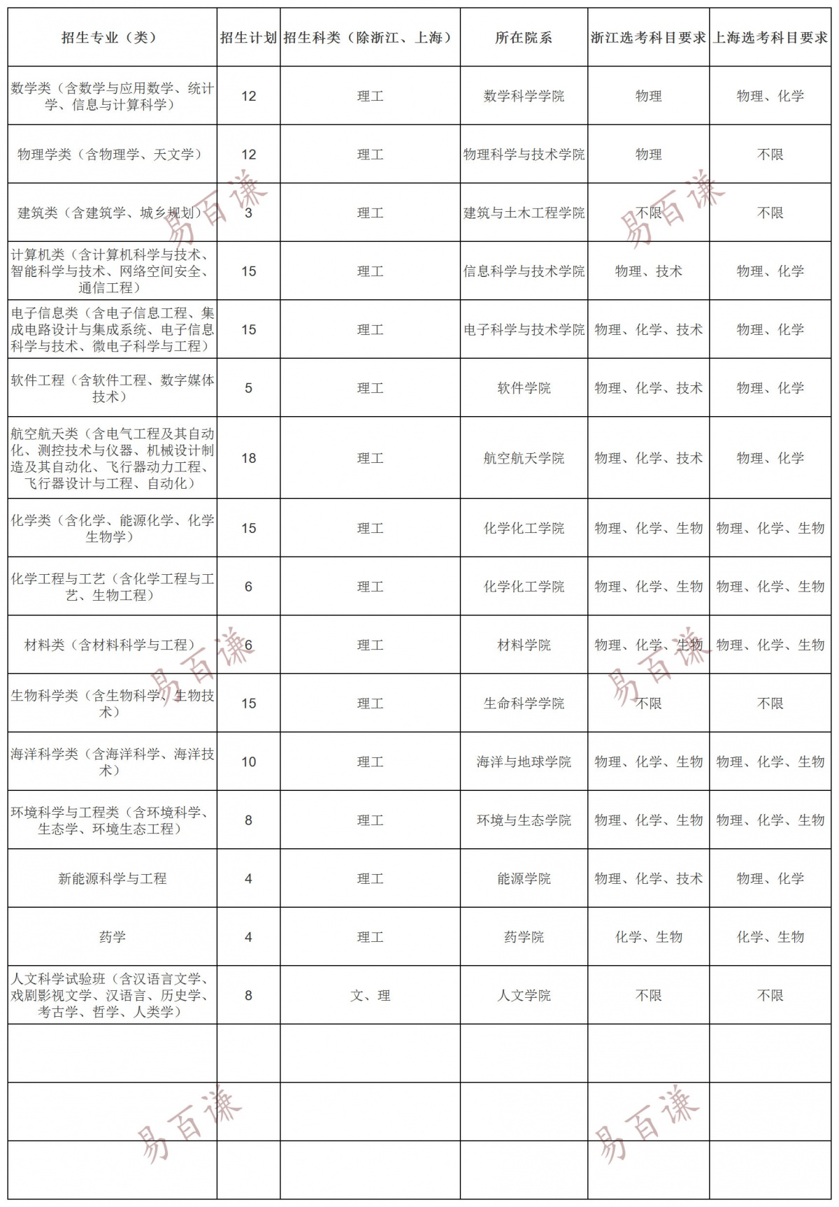 各大高校自主招生条件,各个高校自主招生对a的要求