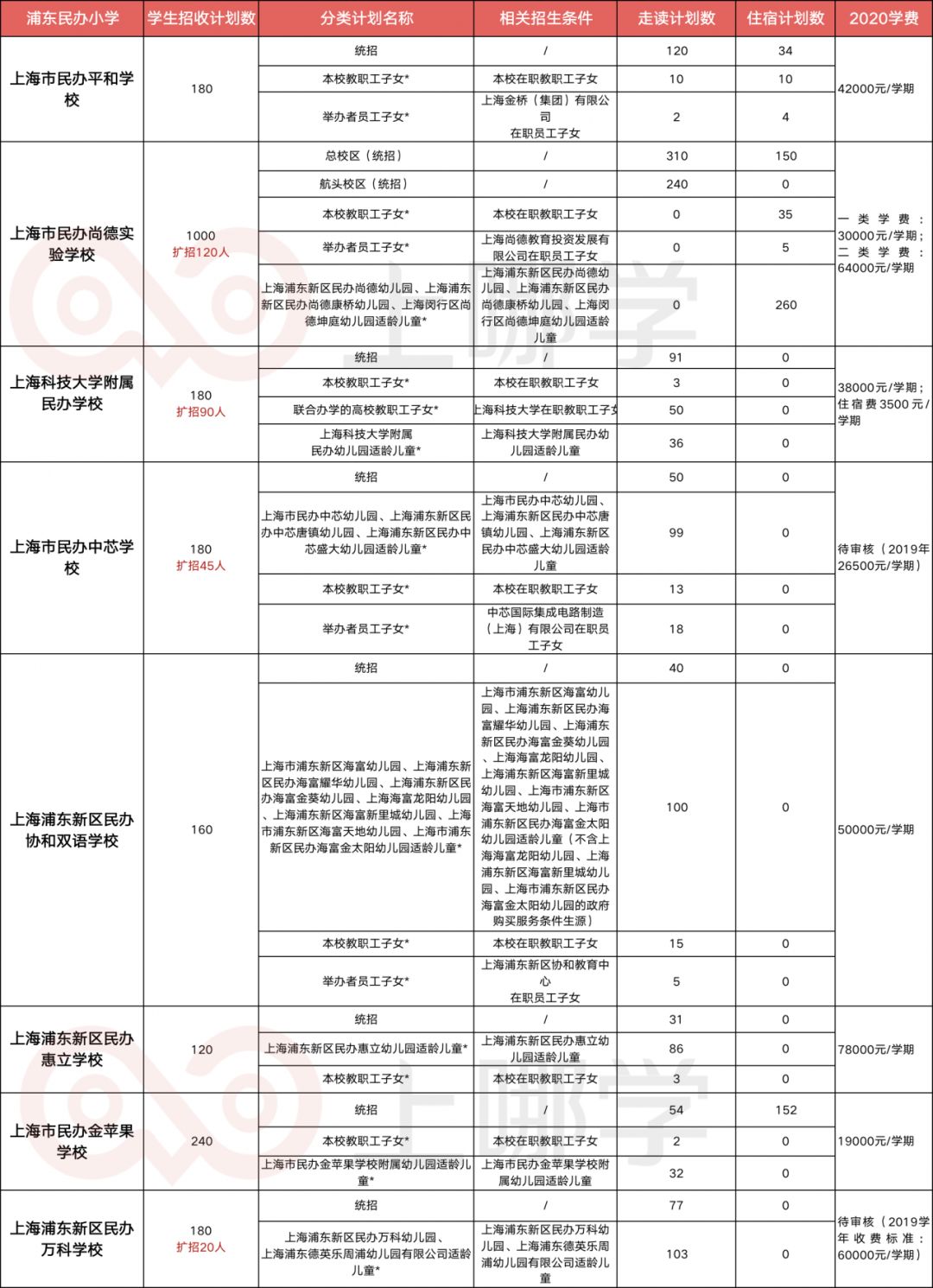 上海浦东新区民办学校招生简章,2022年浦东民办小学招生