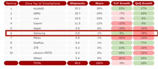 三星在中国手机市场的存在感,三星手机在中国衰落的原因