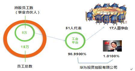 任正非如何用1%股份控股华为,华为任正非持股0.82%