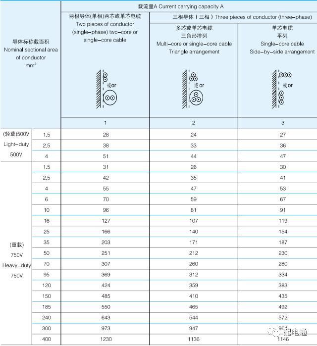 byj电线电缆载流量表,yjv22电缆载流量表