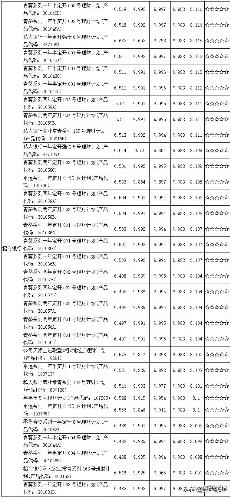 值得关注的1314款五星净值型银行理财产品一览（附名单）